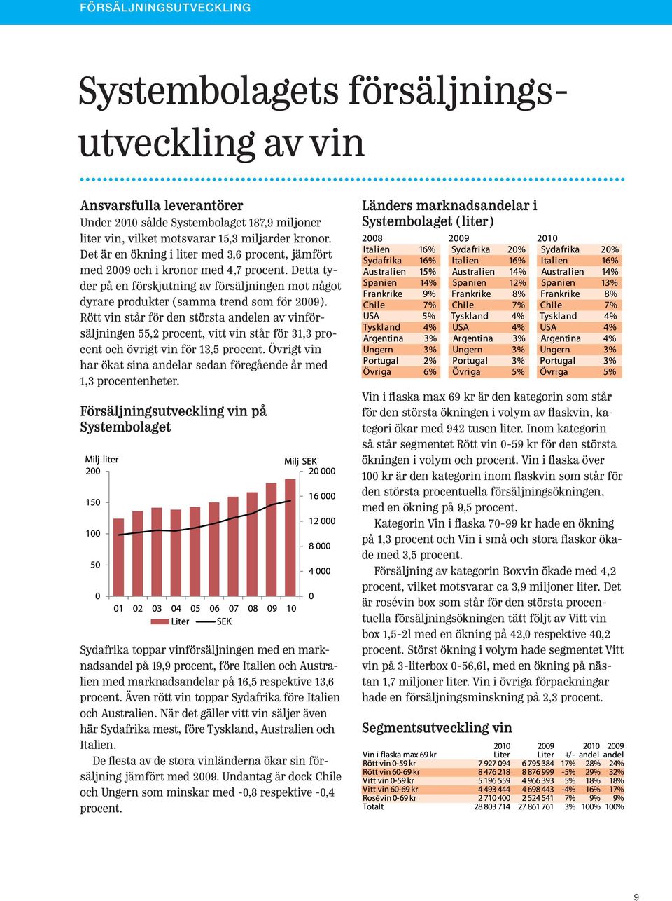 Rött vin står för den största andelen av vinförsäljningen 55,2 procent, vitt vin står för 31,3 procent och övrigt vin för 13,5 procent.