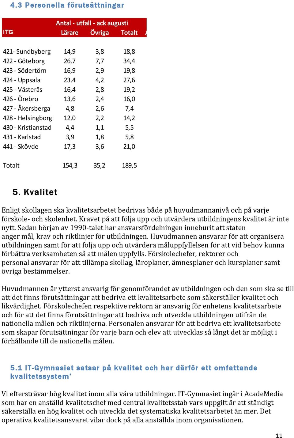 426%$%Örebro 13,6 2,4 16,0 $1,3 17,3 14,5 2,9 427%$%Åkersberga 4,8 2,6 7,4 $1,8 9,3 6,5 2,8 428%$%Helsingborg 12,0 2,2 14,2 0,1 14,0 11,7 2,3 430%$%Kristianstad 4,4 1,1 5,5 0,5 5,0 4,0 1,0