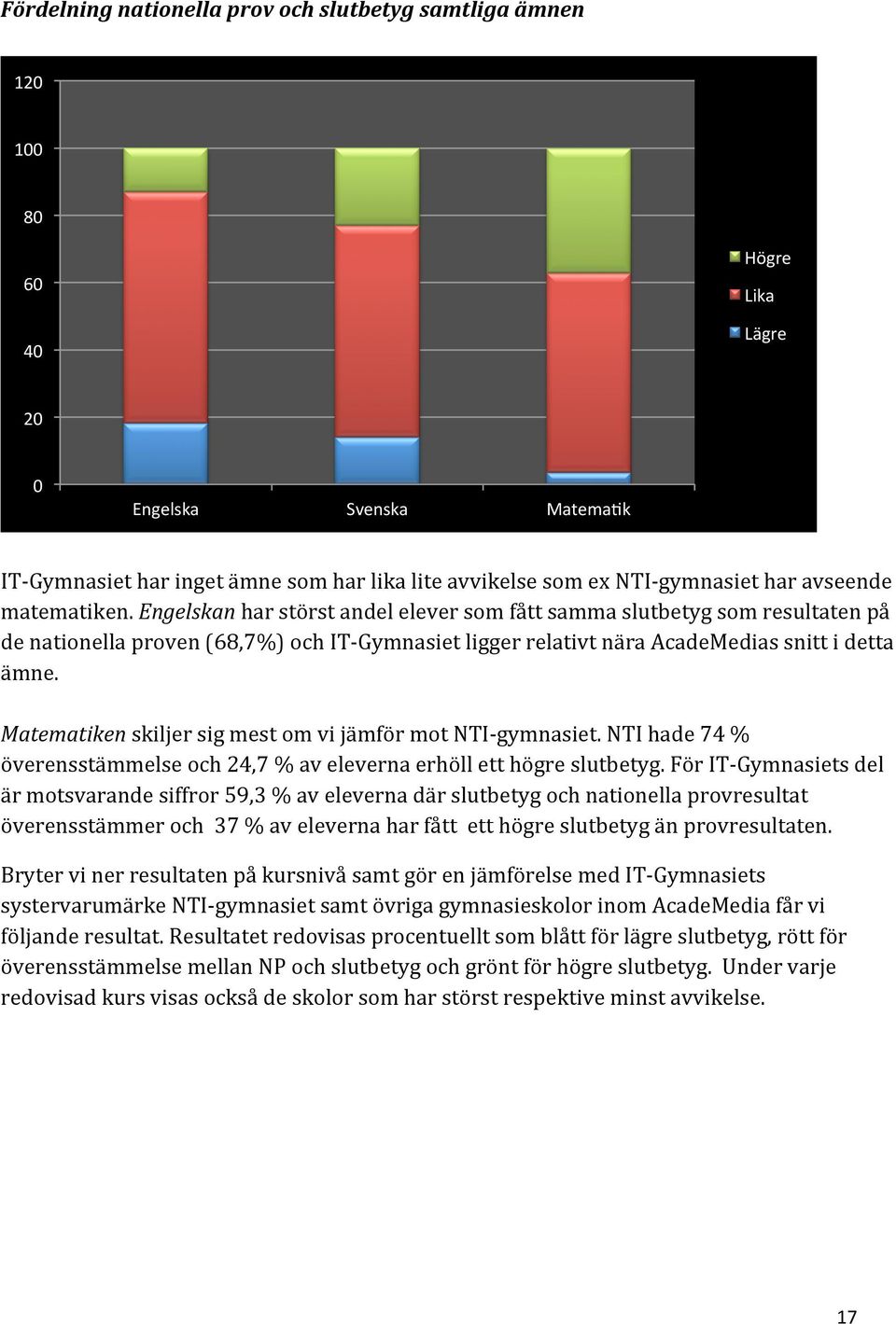 MatematikenskiljersigmestomvijämförmotNTI#gymnasiet.NTIhade74% överensstämmelseoch24,7%avelevernaerhölletthögreslutbetyg.