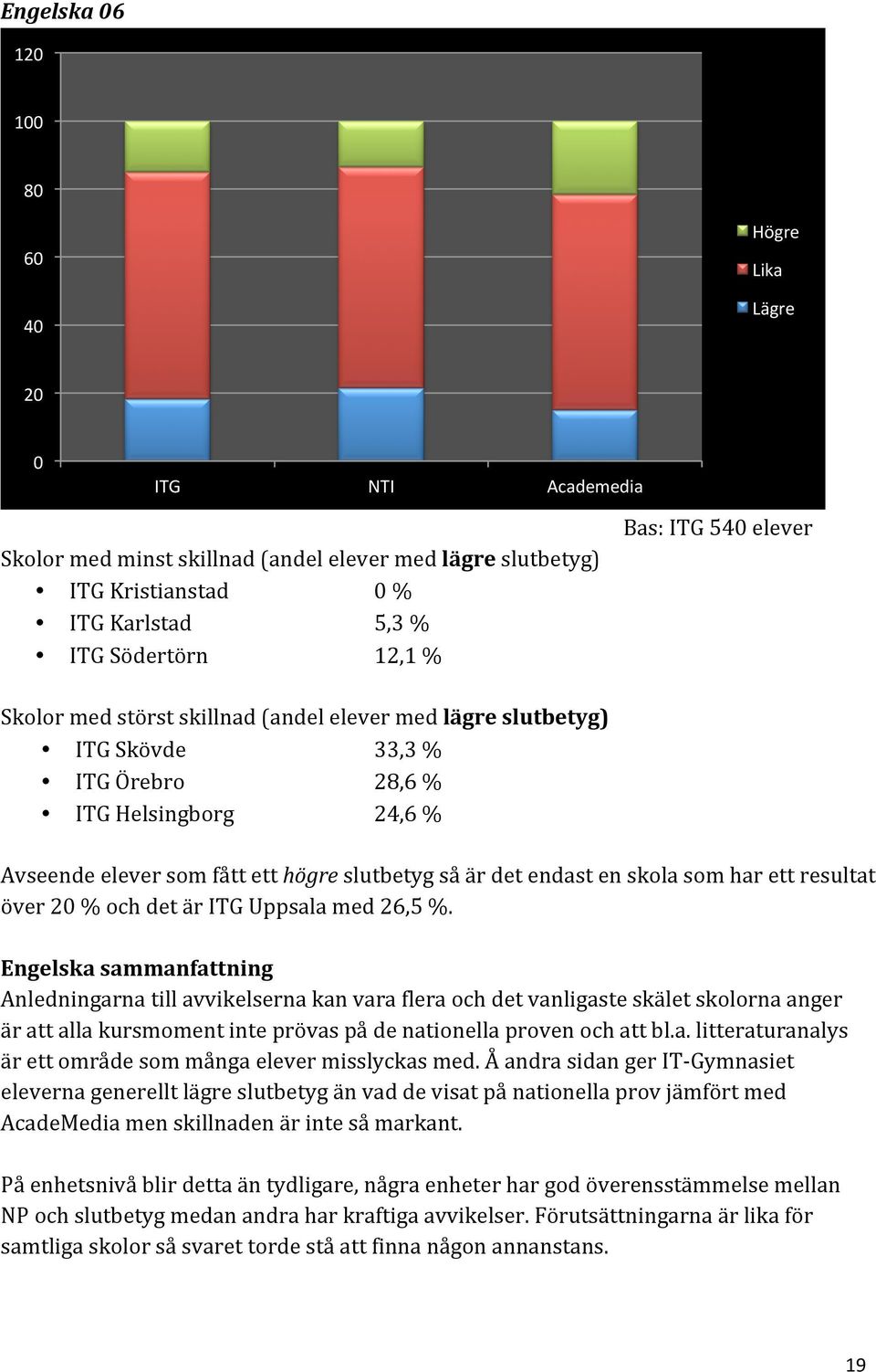 över20%ochdetäritguppsalamed26,5%. Engelskasammanfattning Anledningarnatillavvikelsernakanvarafleraochdetvanligasteskäletskolornaangerärattallakursmomentinteprövaspådenationellaprovenochattbl.a.litteraturanalysärettområdesommångaelevermisslyckasmed.