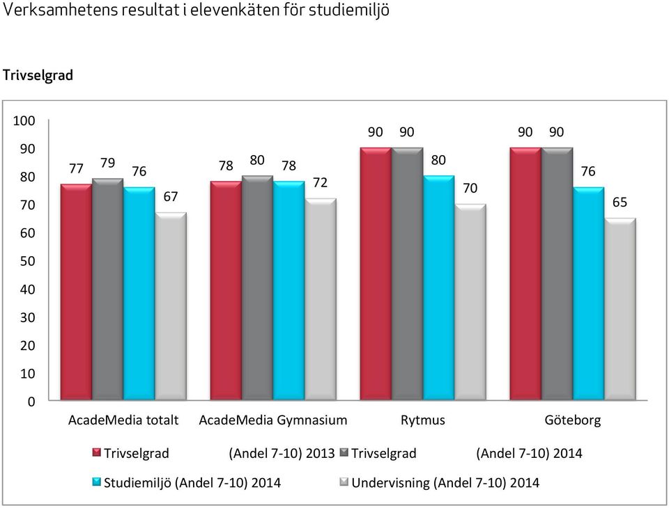 AcadeMedia Gymnasium Rytmus Göteborg Trivselgrad (Andel 7-10) 2013 Trivselgrad