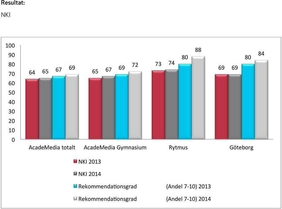 AcadeMedia Gymnasium Rytmus Göteborg NKI 2013 NKI 2014 84
