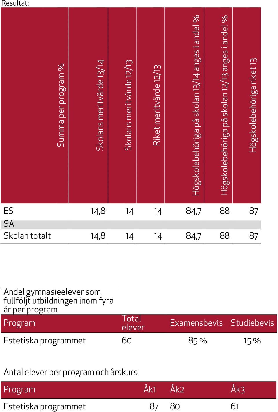 totalt 14,8 14 14 84,7 88 87 Andel gymnasieelever som fullföljt utbildningen inom fyra år per program Program Total elever