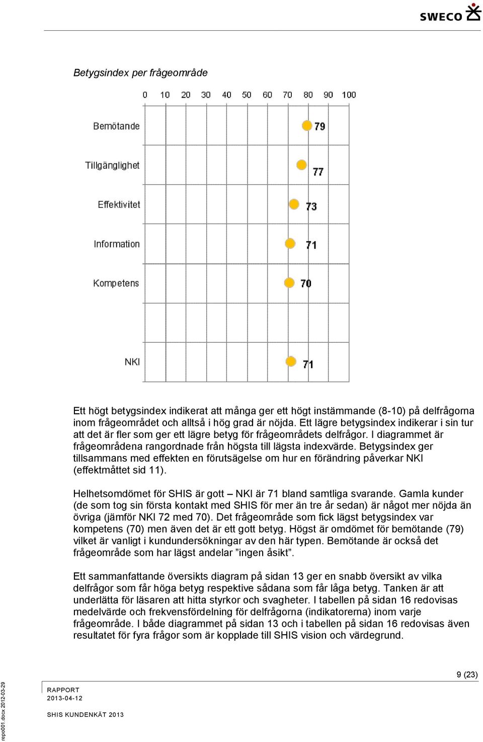 Betygsindex ger tillsammans med effekten en förutsägelse om hur en förändring påverkar NKI (effektmåttet sid 11). Helhetsomdömet för SHIS är gott NKI är 71 bland samtliga svarande.