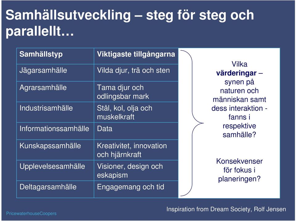 Data Kreativitet, innovation och hjärnkraft Visioner, design och eskapism Engagemang och tid Synen på f Vilka värderingar synen på naturen och