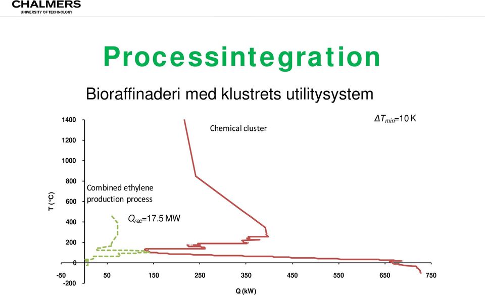 400 Combined ethylene production process Q rec =17.