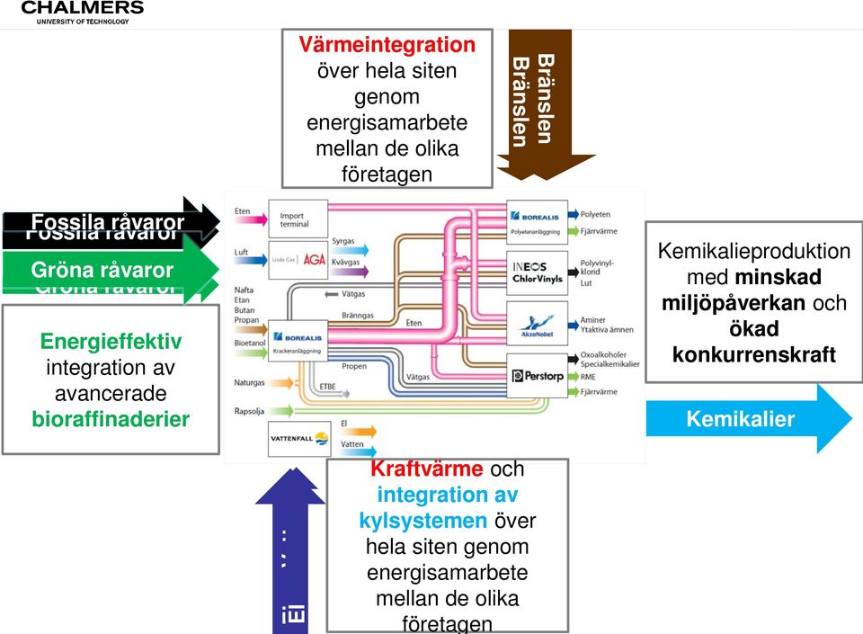 bioraffinaderier Kemikalieproduktion med minskad miljöpåverkan och ökad konkurrenskraft Kemikalier + +