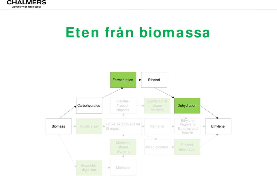 +( CO 2 + CH 4 ) ( Syngas ) Methanol Propylene Butenes and heavier