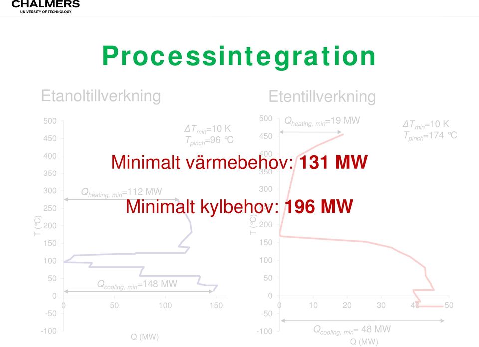 196 MW T ( C) 500 450 200 150 100 Q heating, min =19 MW ΔT min =10 K T pinch =174 C 50 0-50 Q