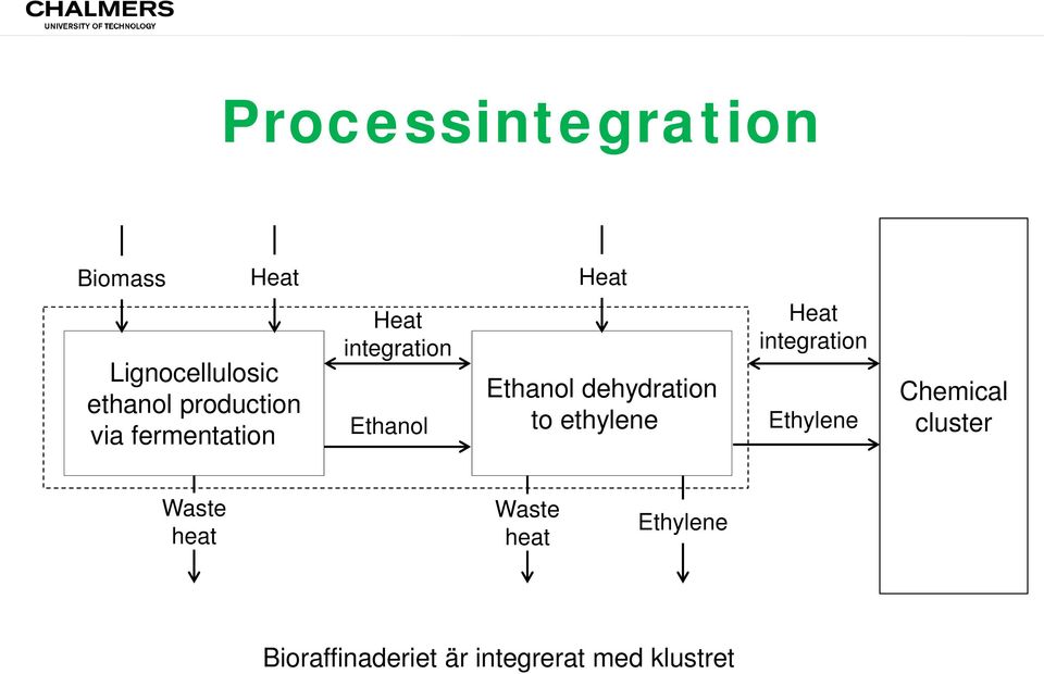 ethyleneo integration Chemical cluster Waste