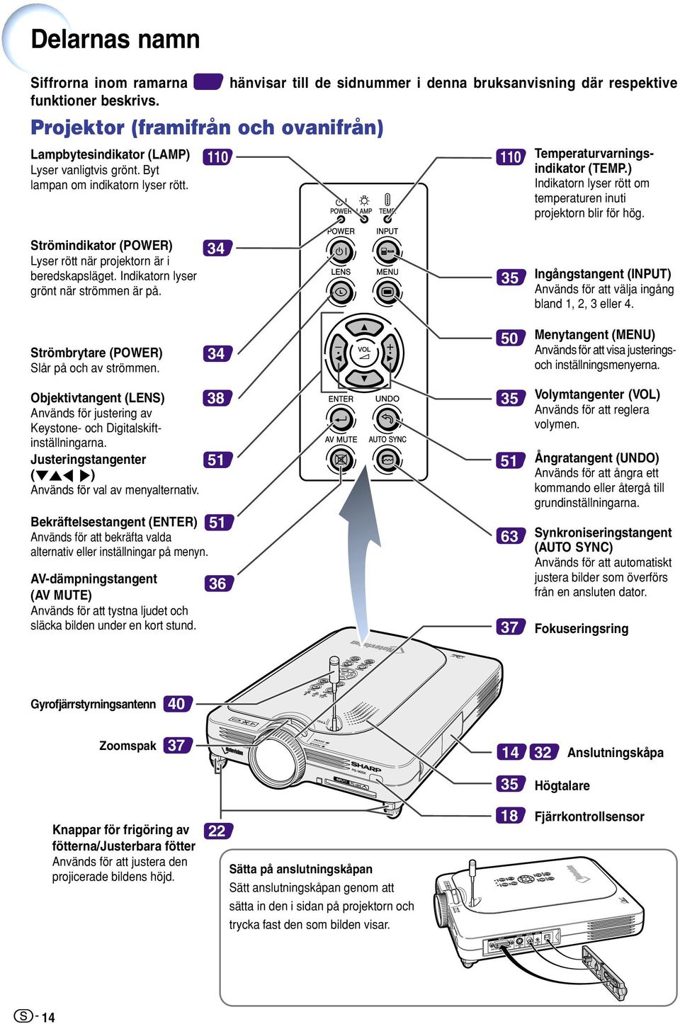 Strömindikator (POWER) Lyser rött när projektorn är i beredskapsläget. Indikatorn lyser grönt när strömmen är på. 34 35 Ingångstangent (INPUT) Används för att välja ingång bland 1, 2, 3 eller 4.