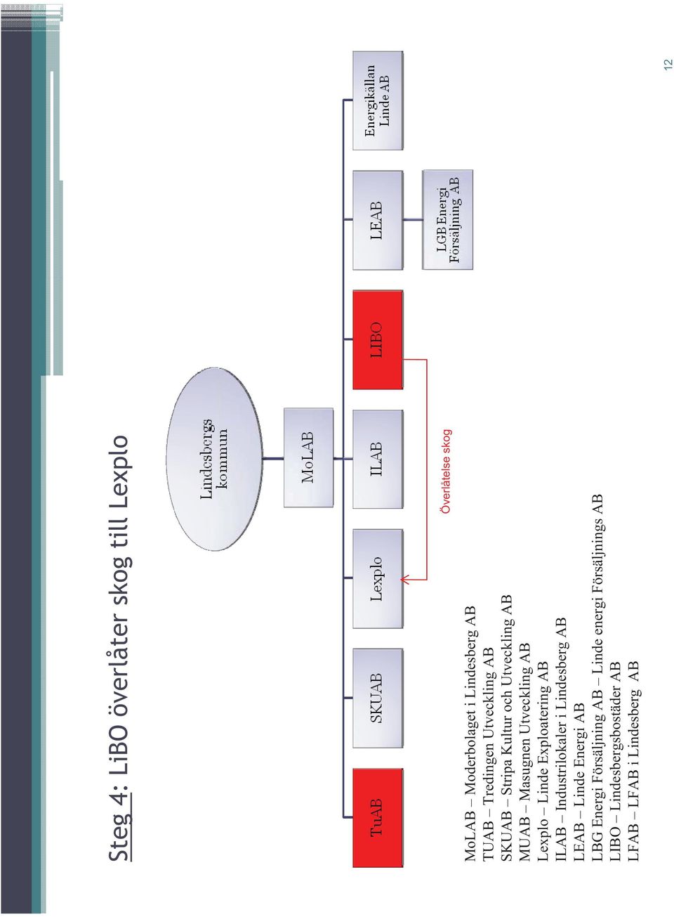 Linde Exploatering AB ILAB Industrilokaler i Lindesberg AB LEAB Linde Energi AB LBG Energi