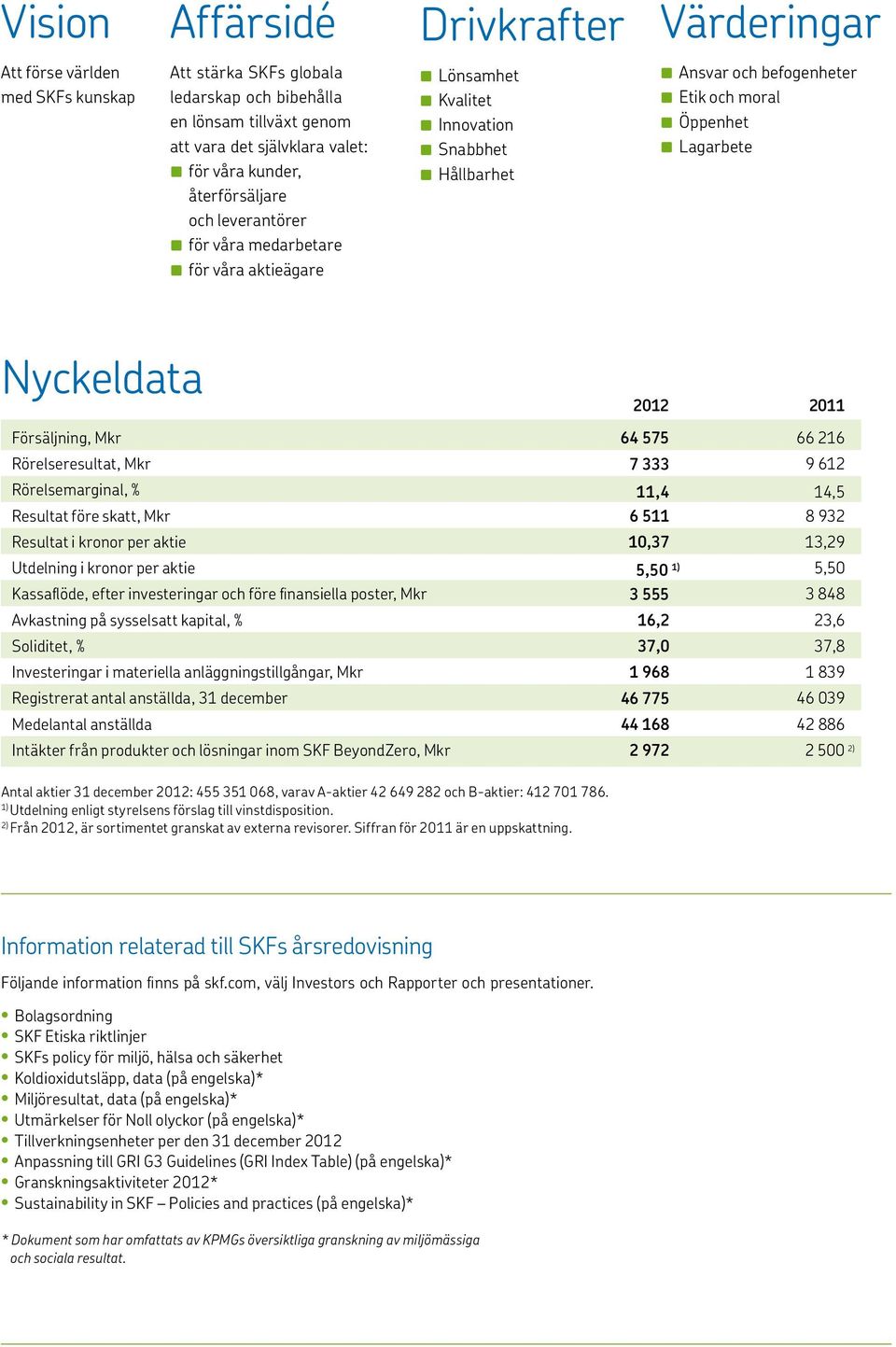 våra aktieägare Nyckeldata 2012 2011 Försäljning, Mkr 64 575 66 216 Rörelseresultat, Mkr 7 333 9 612 Rörelsemarginal, % 11,4 14,5 Resultat före skatt, Mkr 6 511 8 932 Resultat i kronor per aktie