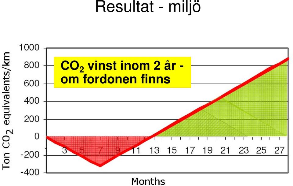 vinst inom 2