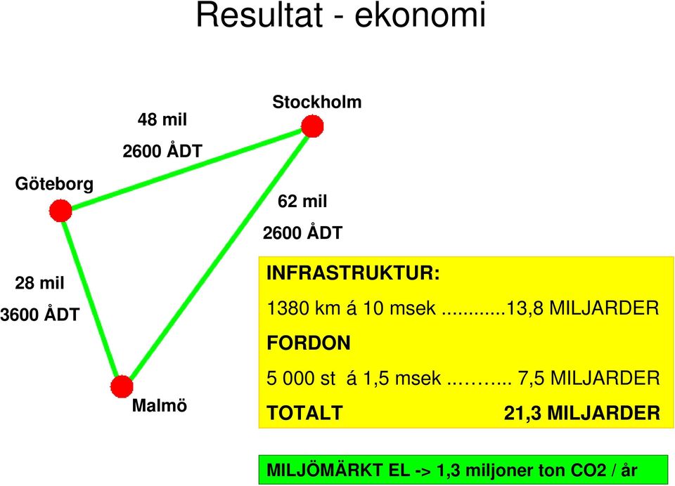 msek...13,8 MILJARDER FORDON 5 000 st á 1,5 msek.