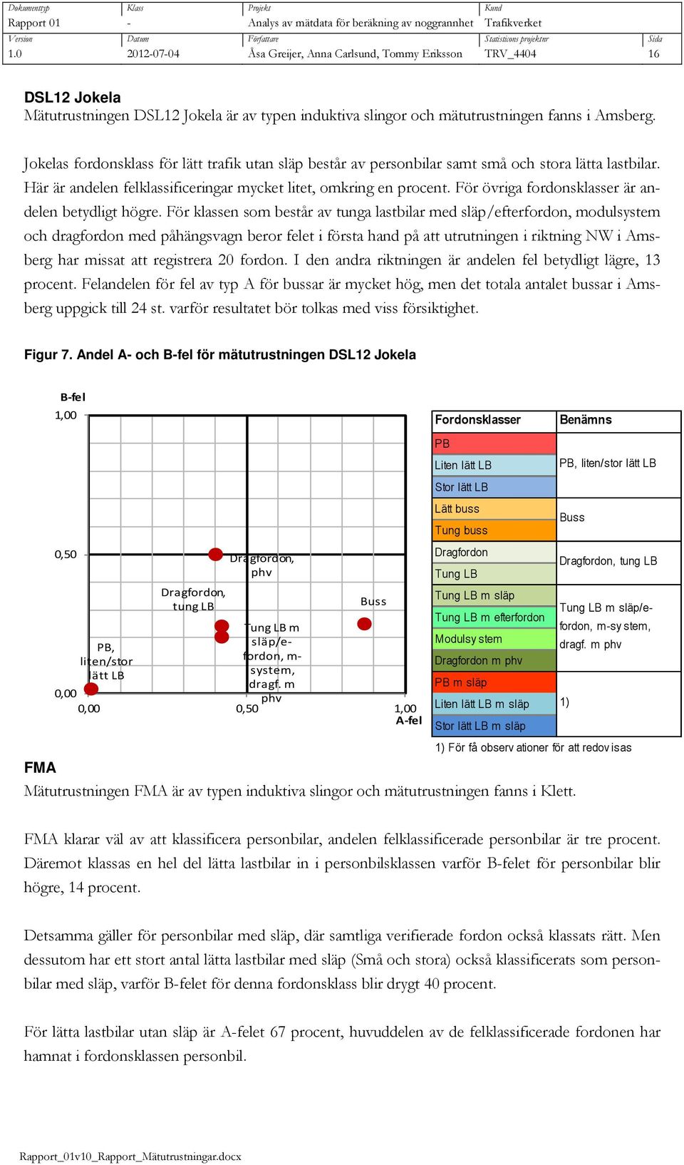 Jokelas sklass fö lätt tafik utan bestå av pesonbila samt små och stoa lätta lastbila. Hä ä andelen felklassificeinga mycket litet, omking en pocent. Fö öviga sklasse ä andelen betydligt höge.