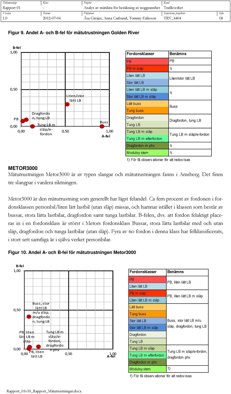 Andel A- och B-fel fö mätutustningen Golden Rive B-fel 1,00 0,50 Liten/sto Dagfodo PB n, tung LB Buss 0,00 0,00 /e 0,50 1,00 A-fel Fodonsklasse PB Benämns PB PB m 1) Liten Sto Liten lätt Sto lätt