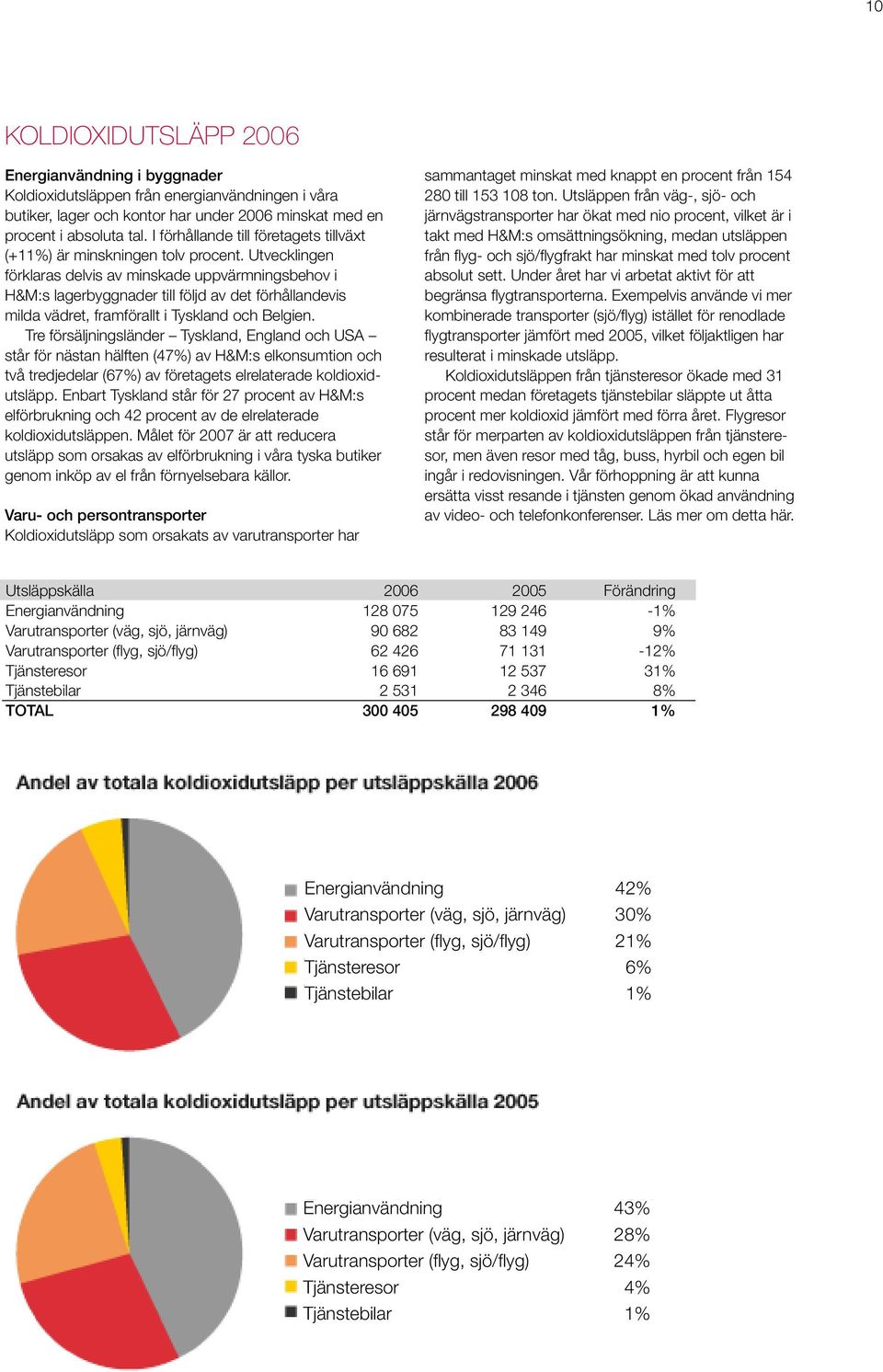 Utvecklingen förklaras delvis av minskade uppvärmningsbehov i H&M:s lagerbyggnader till följd av det förhållandevis milda vädret, framförallt i Tyskland och Belgien.