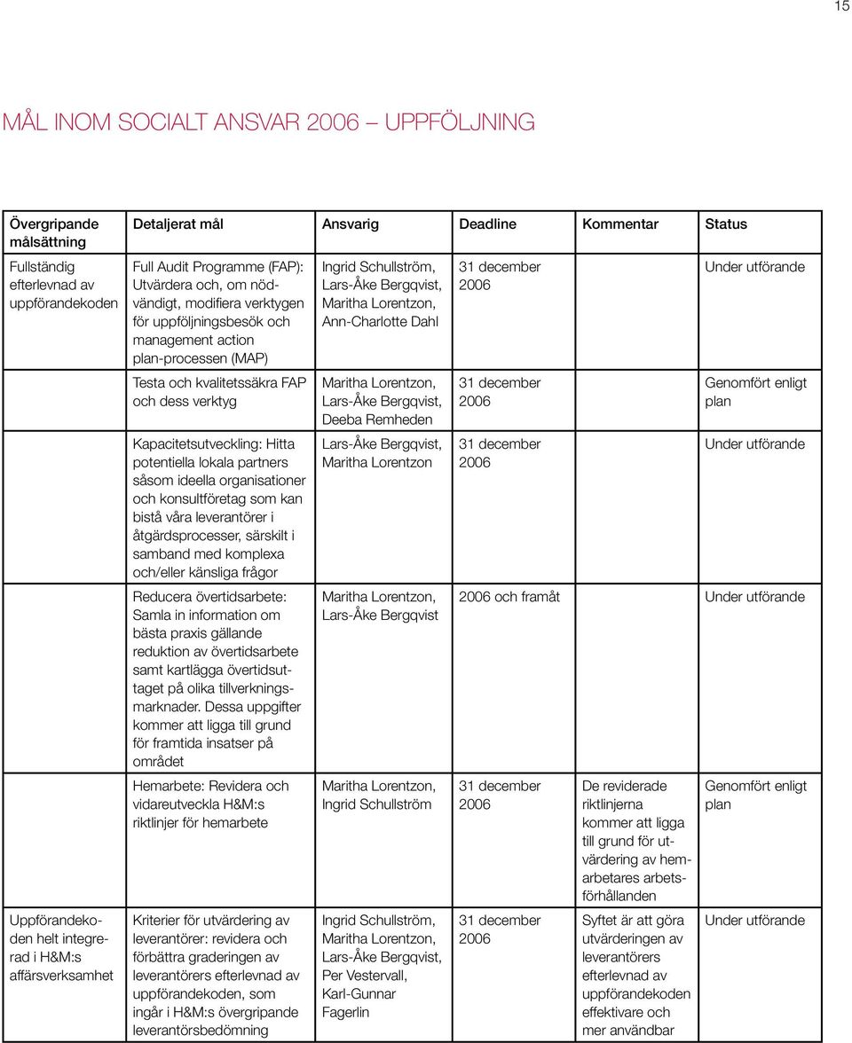 mål Ansvarig Deadline Kommentar Status Full Audit Programme (FAP): Utvärdera och, om nödvändigt, modifiera verktygen för uppföljningsbesök och management action plan-processen (MAP) Testa och