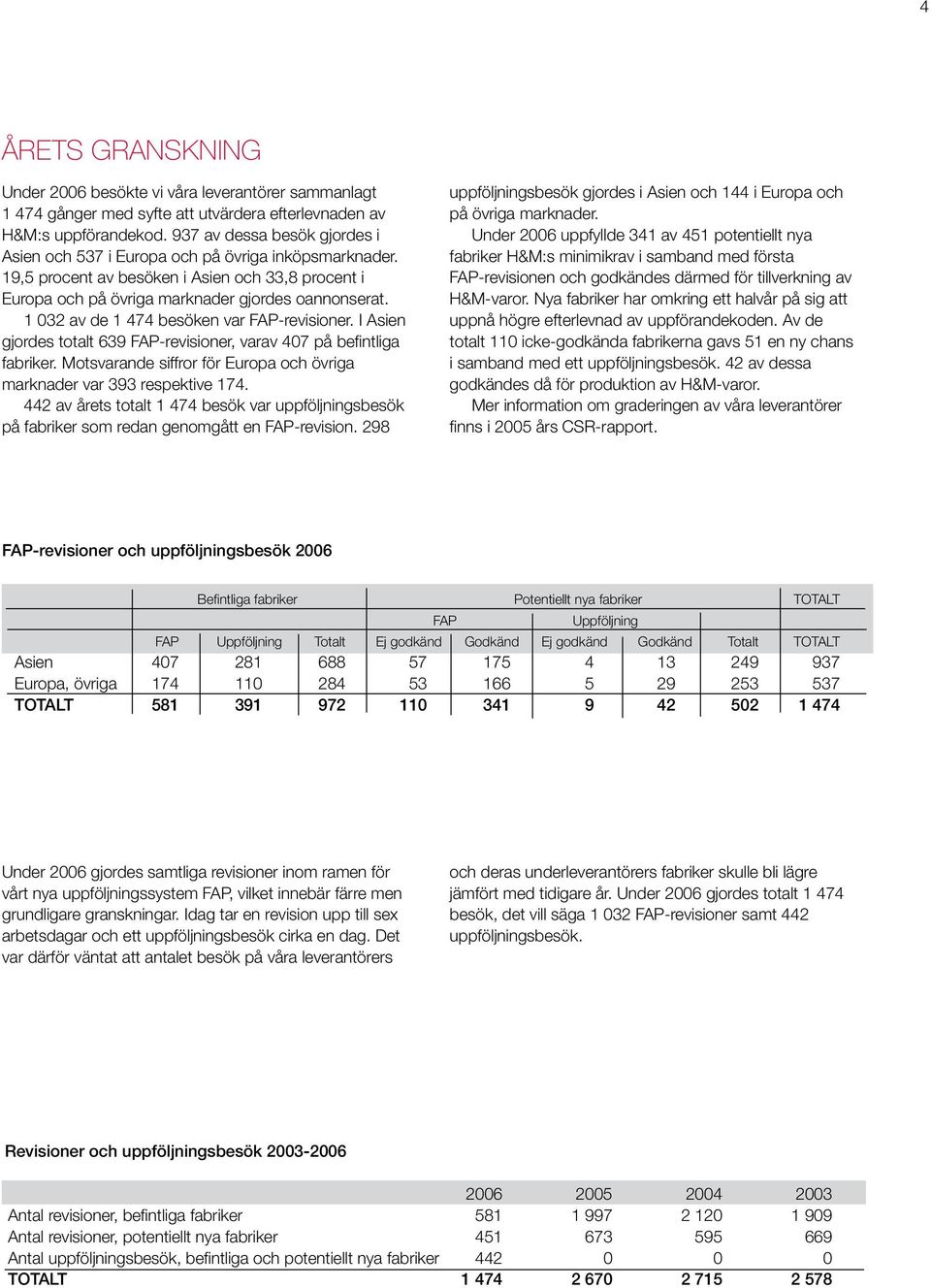 1 032 av de 1 474 besöken var FAP-revisioner. I Asien gjordes totalt 639 FAP-revisioner, varav 407 på befintliga fabriker. Motsvarande siffror för Europa och övriga marknader var 393 respektive 174.