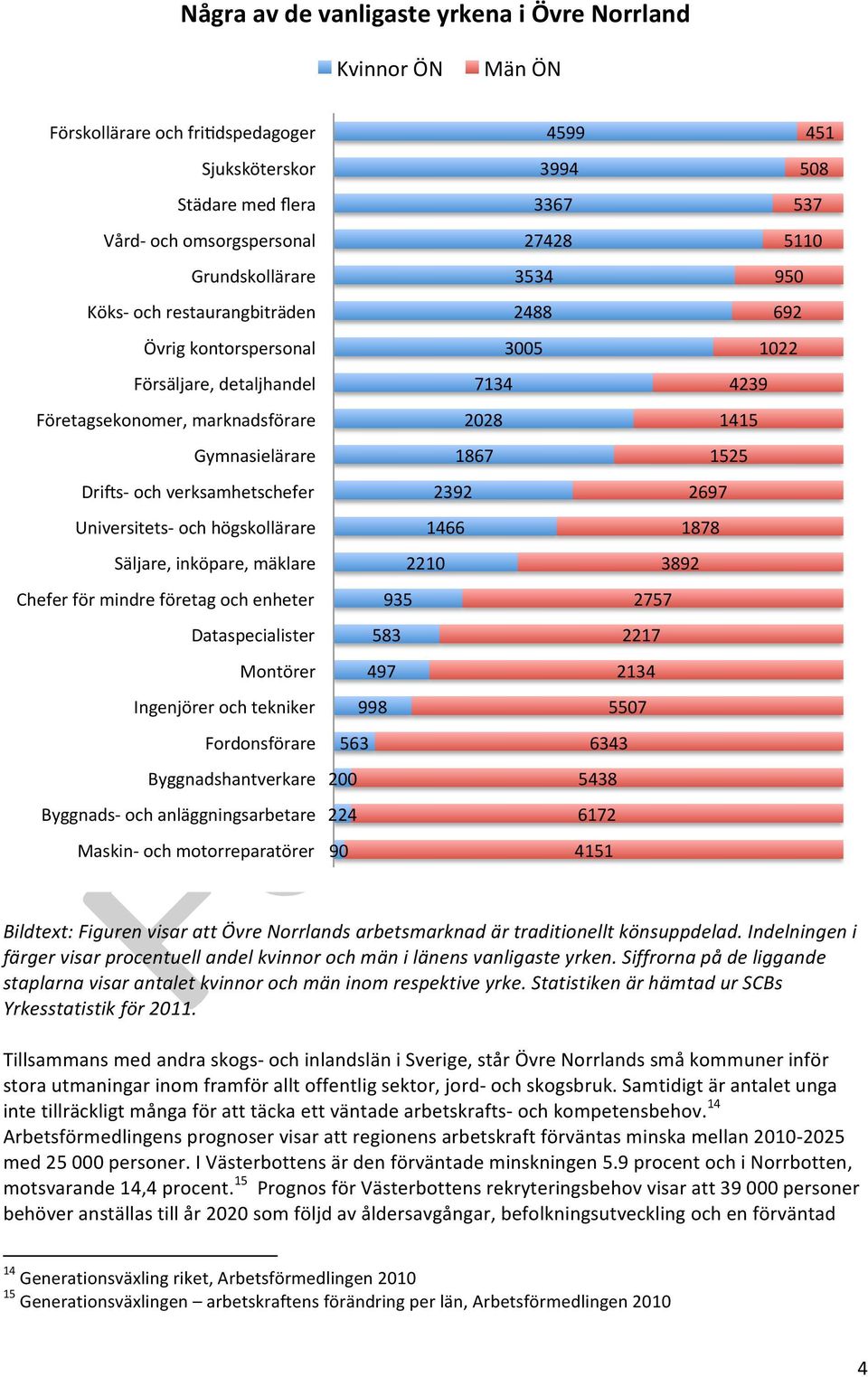 mäklare Chefer för mindre företag och enheter Dataspecialister Montörer Ingenjörer och tekniker Fordonsförare Byggnadshantverkare Byggnads- och anläggningsarbetare Maskin- och motorreparatörer 3534