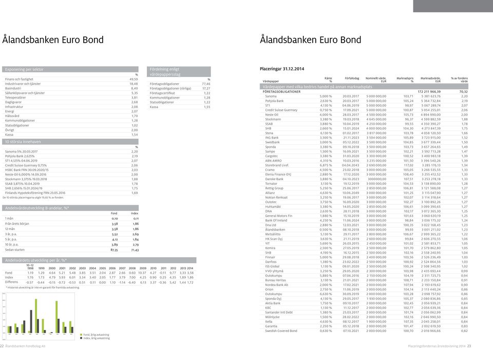 2017 2,20 Pohjola Bank 2,625 2,19 ST1 4,125 04.06.2019 2,07 Credit Suisse Guernsey 0,75 2,06 HSBC Bank FRN 30.09.2020/15 2,03 Neste Oil 6,000 14.09.2016 2,00 Stockmann 3,375 19.03.2018 1,88 SSAB 3,875 10.