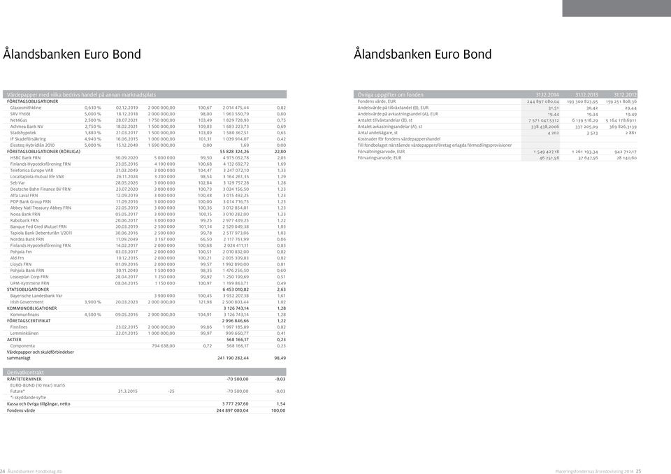 03.2017 1 500 000,00 103,89 1 580 367,51 0,65 IF Skadeförsäkring 4,940 16.06.2015 1 000 000,00 101,31 1 039 914,07 0,42 Elcoteq Hybridlån 2010 5,000 15.12.