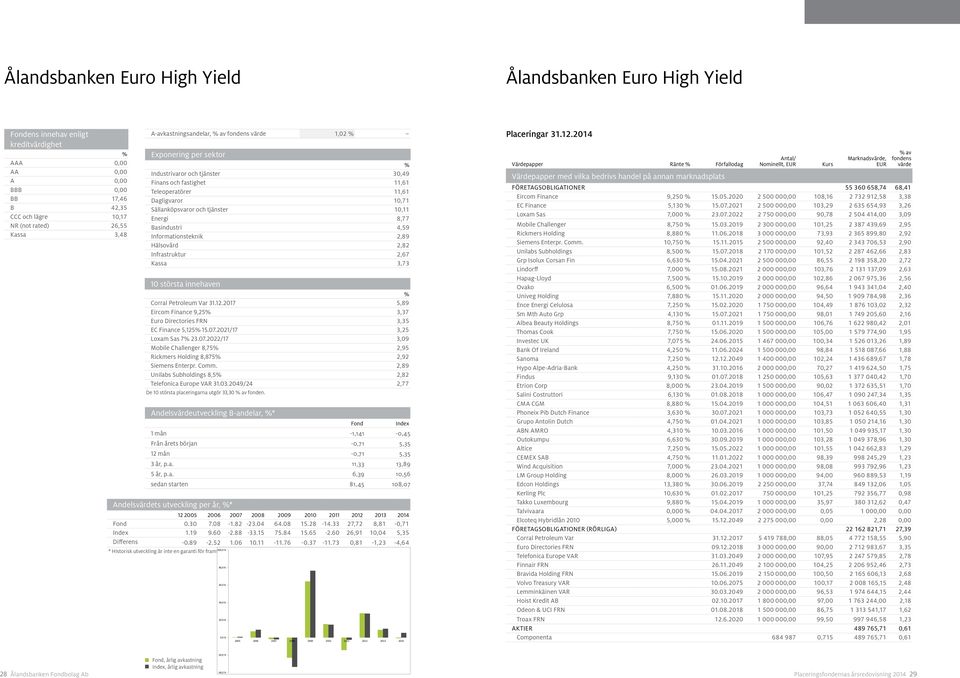 Energi 8,77 Basindustri 4,59 Informationsteknik 2,89 Hälsovård 2,82 Infrastruktur 2,67 Kassa 3,73 10 största innehaven Corral Petroleum Var 31.12.