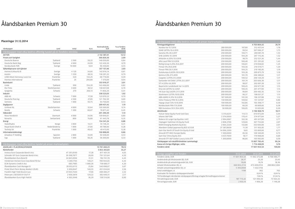 2,09 Deutsche Boerse Tyskland 2 500 59,22 148 050,00 0,84 Deutsche Bank Reg Tyskland 4 900 24,99 122 426,50 0,70 Nordea Bank FDR Sverige 10 000 9,64 96 350,00 0,55 Sällanköpsvaror och tjänster 357