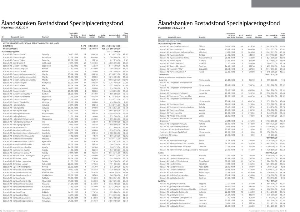 berättigande till följande bostäder 1 473 84 264,50 673 260 514 218,68 Färdigställda 1 031 58 401,50 495 235 669 900,00 Huvudstadsregionen 151 137 700,00 Bostads Ab Espoon Lieska * Domsby 30.10.