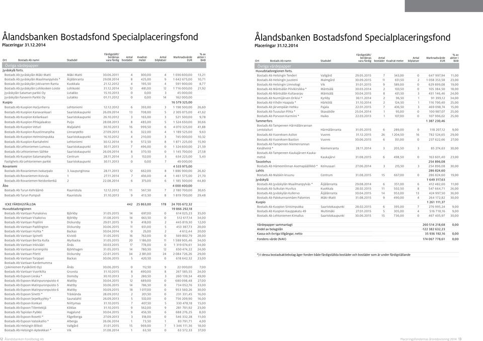 Bostads Ab Jyväskylän Mäki-Matti Mäki-Matti 30.06.2011 4 300,00 4 1 036 600,00 13,21 Bostads Ab Jyväskylän Maailmanpylväs * Äijälänranta 29.08.