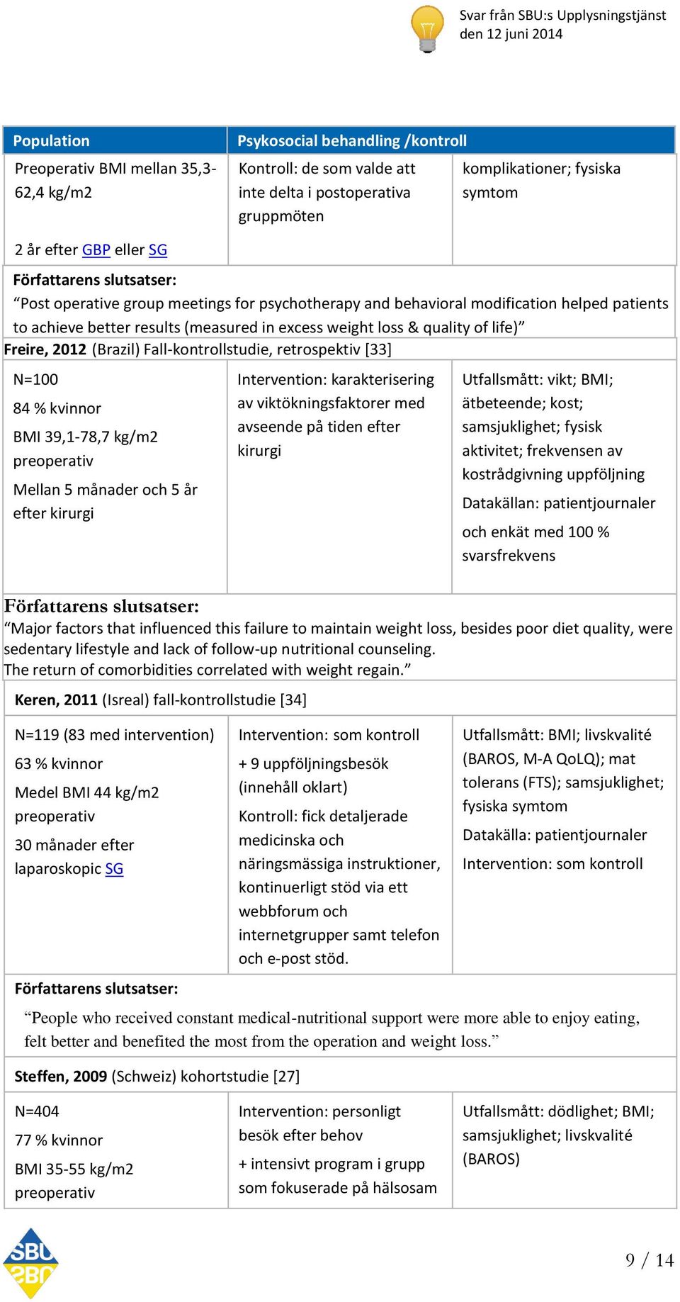 Fall-kontrollstudie, retrospektiv [33] N=100 84 % kvinnor BMI 39,1-78,7 kg/m2 preoperativ Mellan 5 månader och 5 år efter kirurgi Intervention: karakterisering av viktökningsfaktorer med avseende på