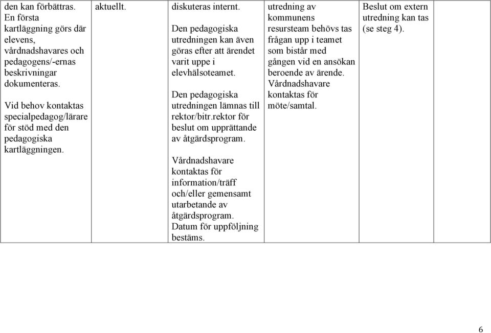 Den pedagogiska utredningen kan även göras efter att ärendet varit uppe i elevhälsoteamet. Den pedagogiska utredningen lämnas till rektor/bitr.rektor för beslut om upprättande av åtgärdsprogram.