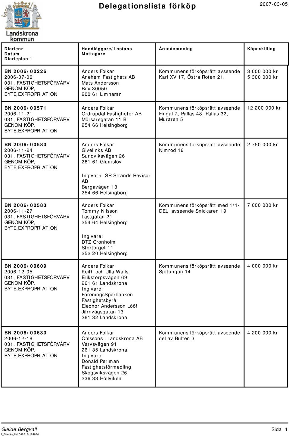 Givelinks AB Sundviksvägen 26 261 61 Glumslöv Nimrod 16 2 750 000 kr SR Strands Revisor AB Bergavägen 13 254 66 Helsingborg BN 2006/00583 2006-11-27 Tommy Nilsson Lastgatan 21 254 64 Helsingborg