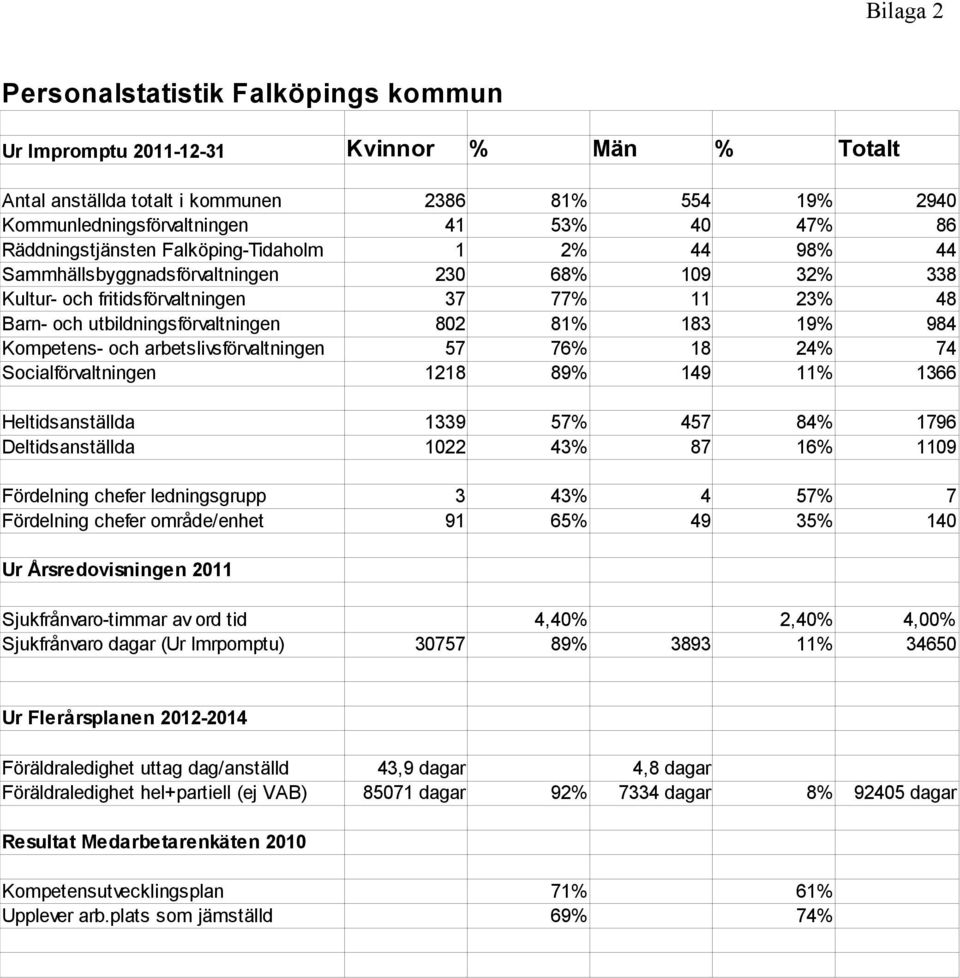 19% 984 Kompetens- och arbetslivsförvaltningen 57 76% 18 24% 74 Socialförvaltningen 1218 89% 149 11% 1366 Heltidsanställda 1339 57% 457 84% 1796 Deltidsanställda 1022 43% 87 16% 1109 Fördelning