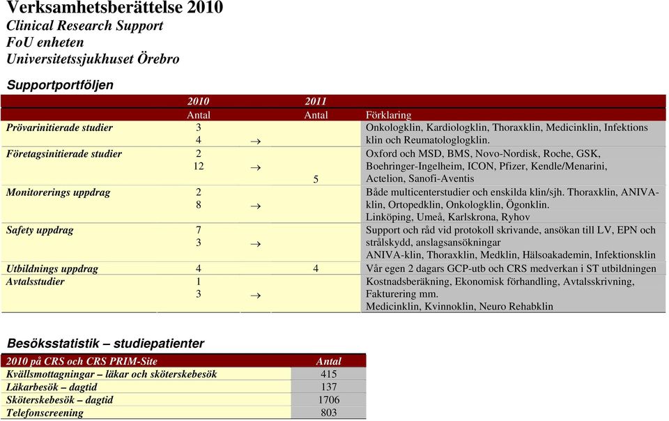 Företagsinitierade studier 2 Oxford och MSD, BMS, Novo-Nordisk, Roche, GSK, 12 Boehringer-Ingelheim, ICON, Pfizer, Kendle/Menarini, Monitorerings uppdrag 2 8 5 Actelion, Sanofi-Aventis Både