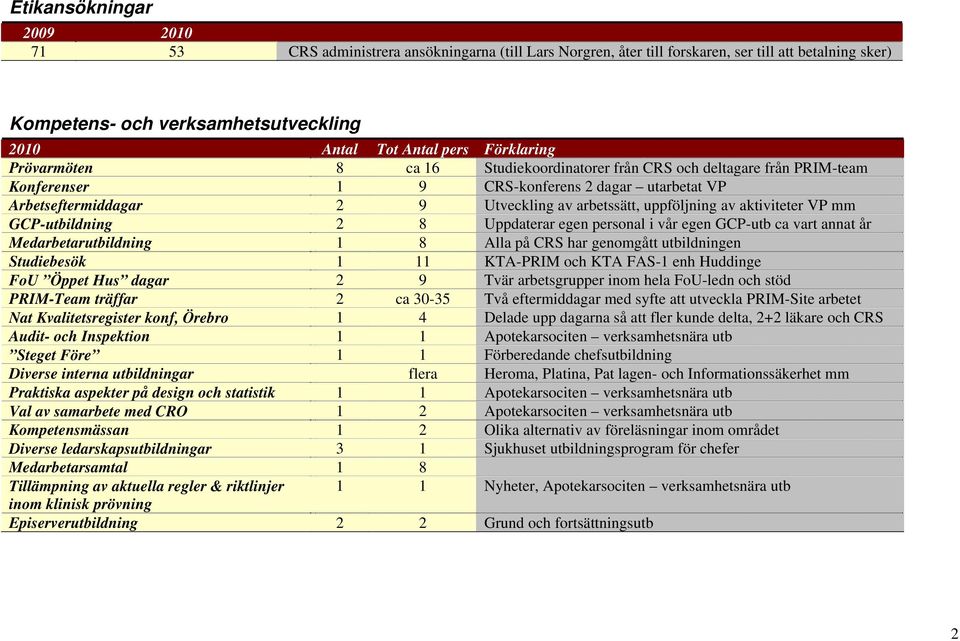 uppföljning av aktiviteter VP mm GCP-utbildning 2 8 Uppdaterar egen personal i vår egen GCP-utb ca vart annat år Medarbetarutbildning 1 8 Alla på CRS har genomgått utbildningen Studiebesök 1 11