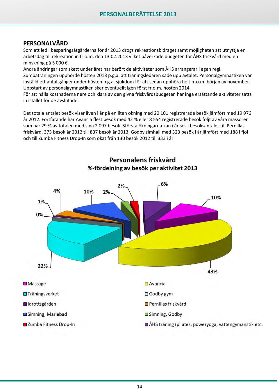 Zumbaträningen upphörde hösten 2013 p.g.a. att träningsledaren sade upp avtalet. Personalgymnastiken var inställd ett antal gånger under hösten p.g.a. sjukdom för att sedan upphöra helt fr.o.m. början av november.