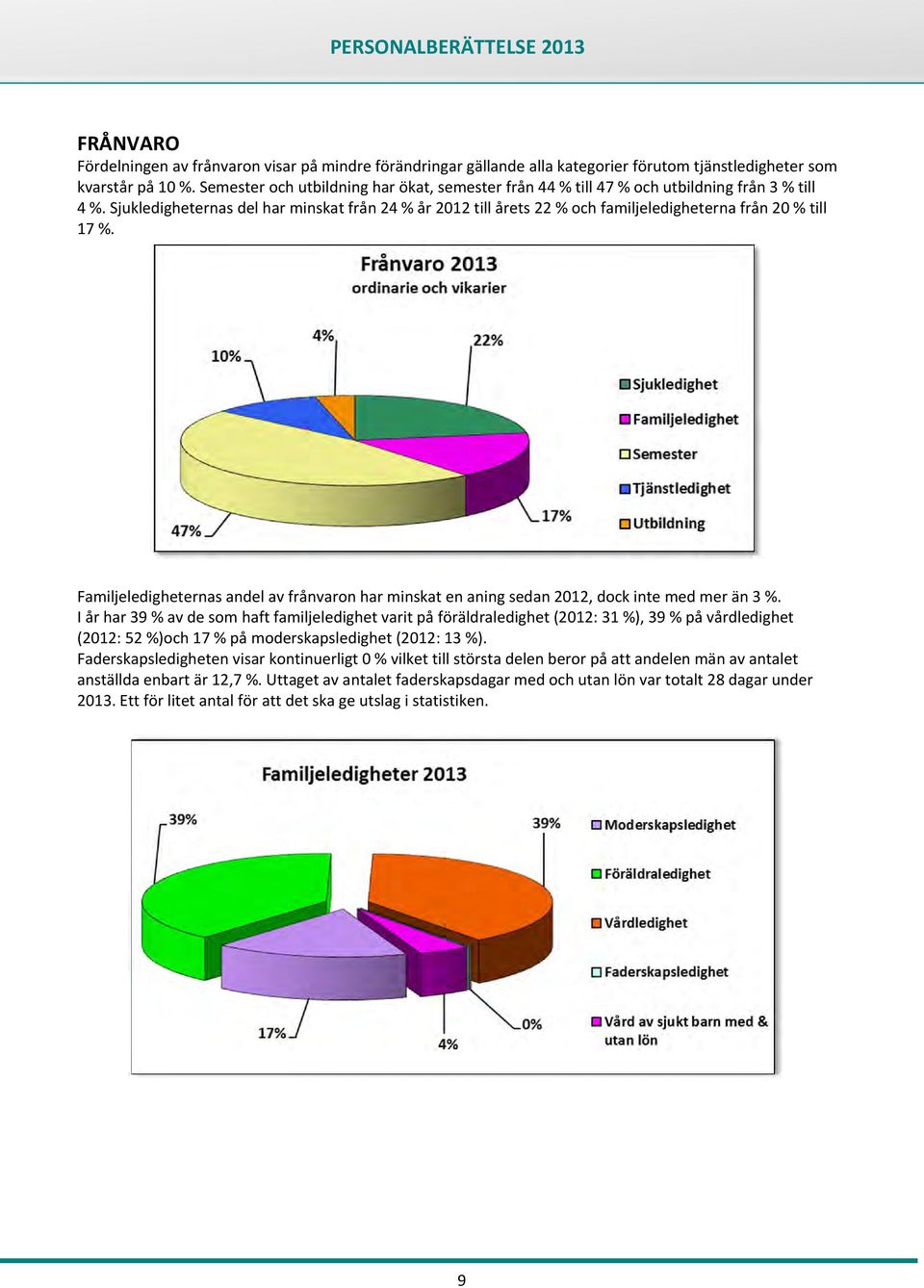 Sjukledigheternas del har minskat från 24 % år 2012 till årets 22 % och familjeledigheterna från 20 % till 17 %.