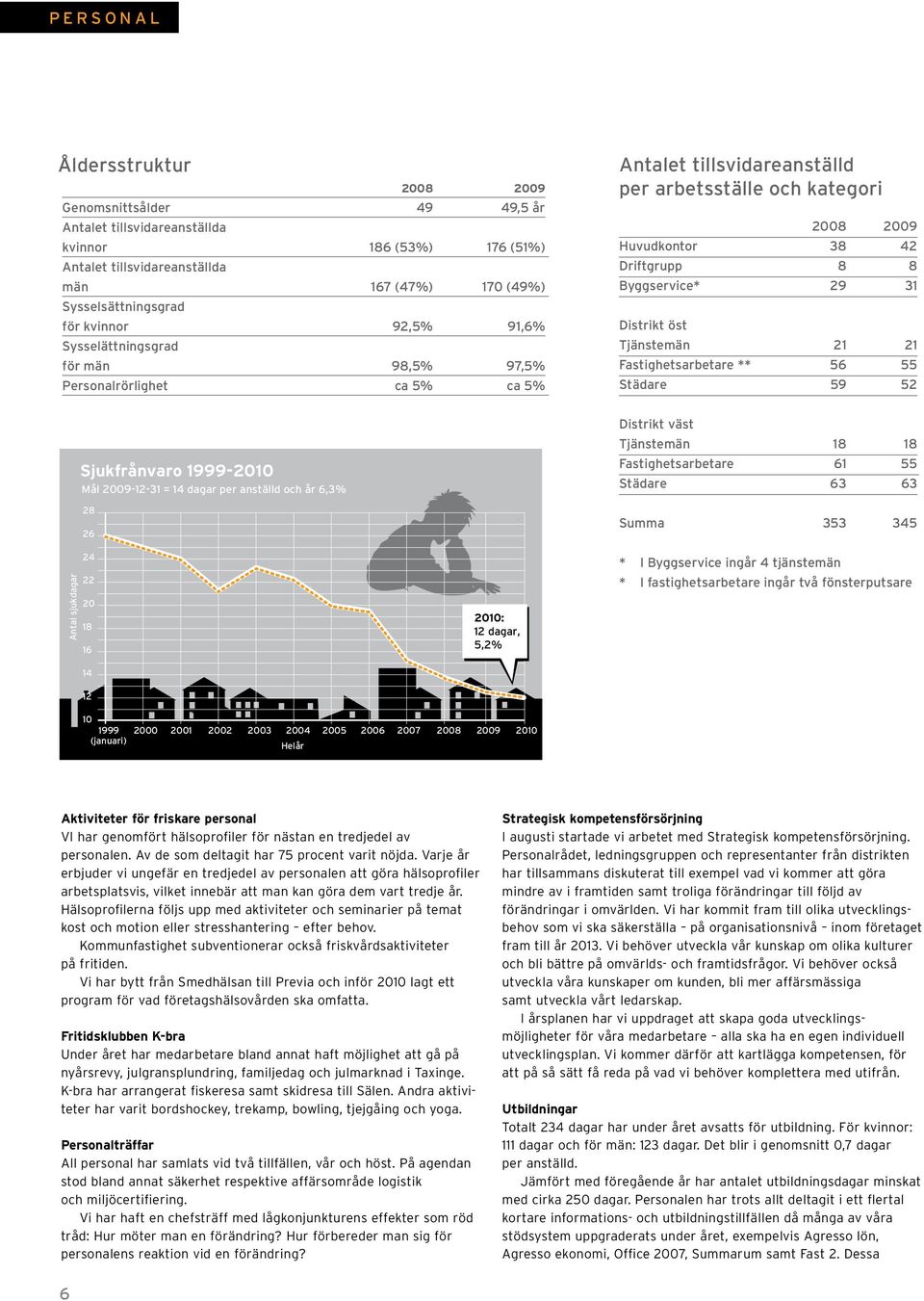 Byggservice* 29 31 Distrikt öst Tjänstemän 21 21 Fastighetsarbetare ** 56 55 Städare 59 52 Sjukfrånvaro 1999-2010 Mål 2009-12-31 = 14 dagar per anställd och år 6,3% 28 26 Distrikt väst Tjänstemän 18