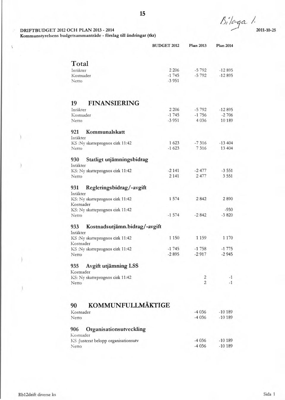 316 13 404 930 Statligt utjämningsbidrag Intäkter KS: Ny skatteprognos cirk 11:42-2 141-2 477-3 551 Netto 2 141 2 477 3 551 931 Regleringsbidrag/-avgift Intäkter KS: Ny skatteprognos cirk 11:42 1 574