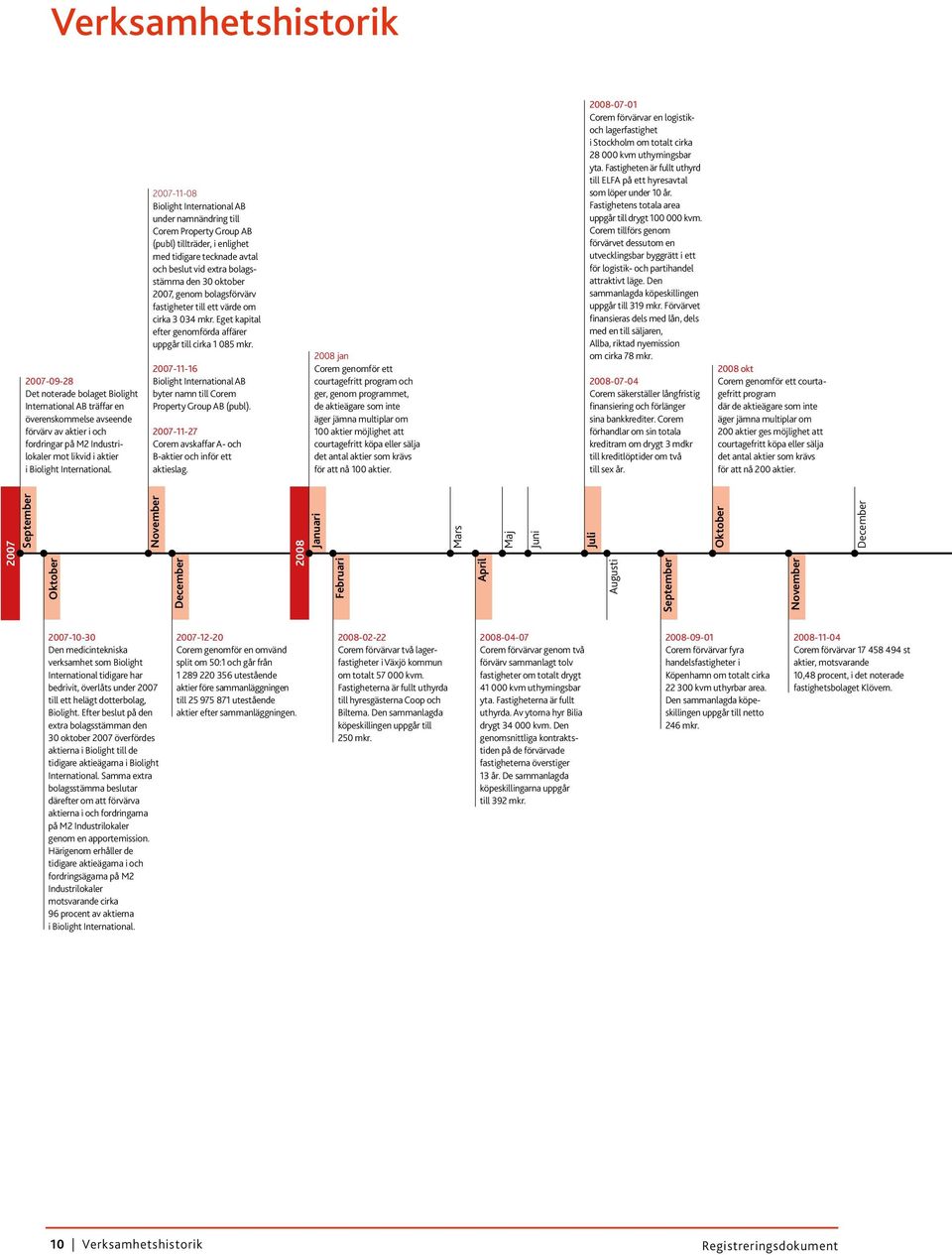 2007-11-08 Biolight International AB under namnändring till Corem Property Group AB (publ) tillträder, i enlighet med tidigare tecknade avtal och beslut vid extra bolagsstämma den 30 oktober 2007,