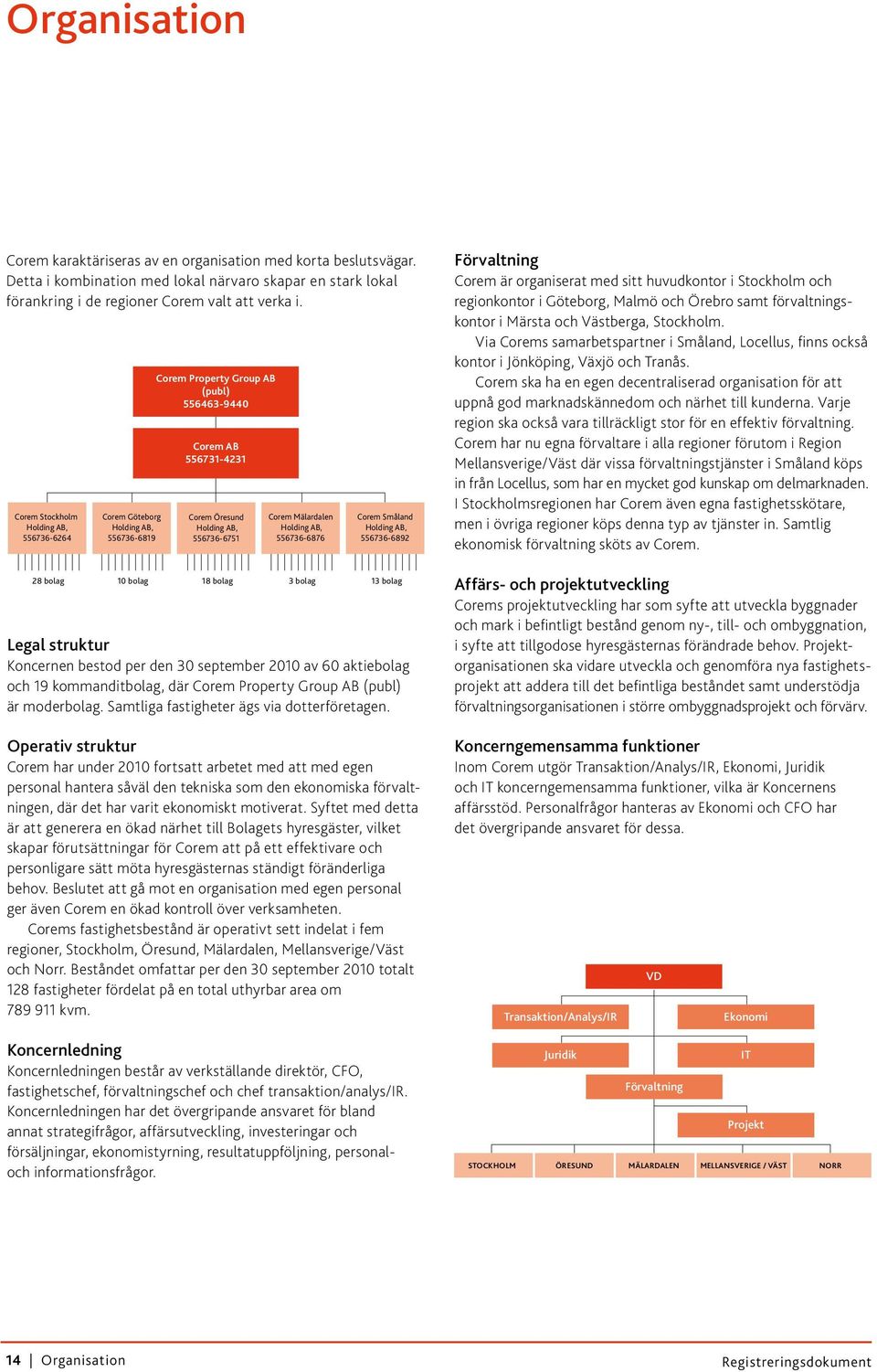 18 bolag Corem Mälardalen Holding AB, 556736-6876 3 bolag Corem Småland Holding AB, 556736-6892 13 bolag Legal struktur Koncernen bestod per den 30 september 2010 av 60 aktiebolag och 19