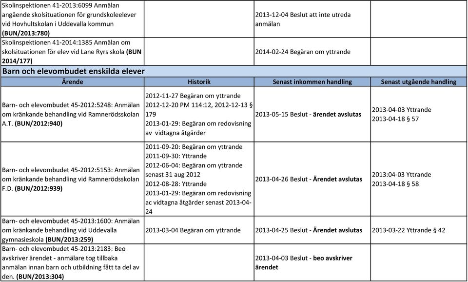 utgående handling Barn- och elevombudet 45-2012:5248: Anmälan om kränkande behandling vid Ramnerödsskolan A.T.