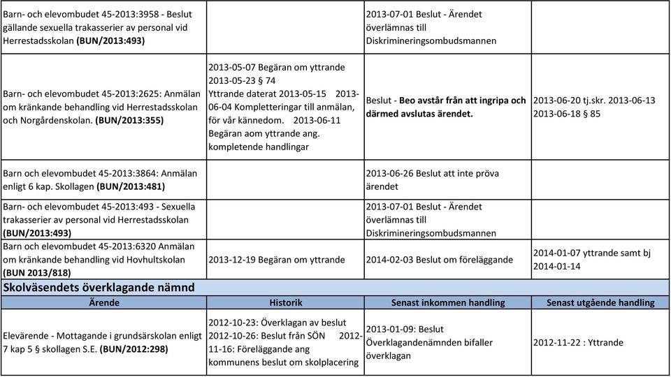 Skollagen (BUN/2013:481) 2013-05-07 Begäran om yttrande 2013-05-23 74 Yttrande daterat 2013-05-15 2013-06-04 Kompletteringar till anmälan, för vår kännedom. 2013-06-11 Begäran aom yttrande ang.