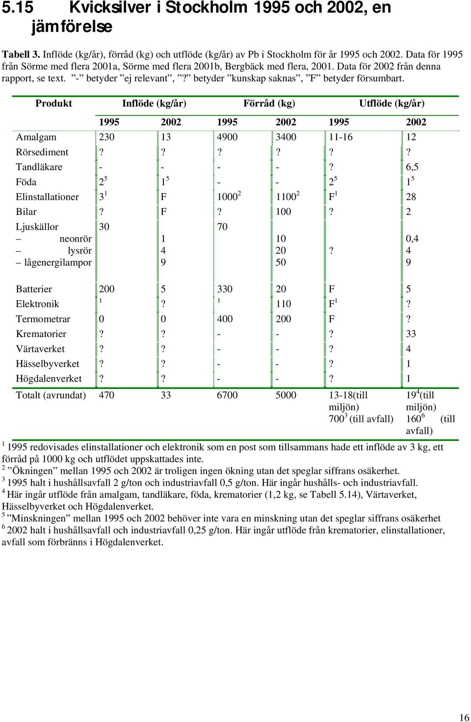 betyder kunskap saknas, F betyder försumbart. Produkt Inflöde (kg/år) Förråd (kg) Utflöde (kg/år) 1995 2002 1995 2002 1995 2002 Amalgam 230 13 4900 3400 11-16 12 Rörsediment?????? Tandläkare - - - -?