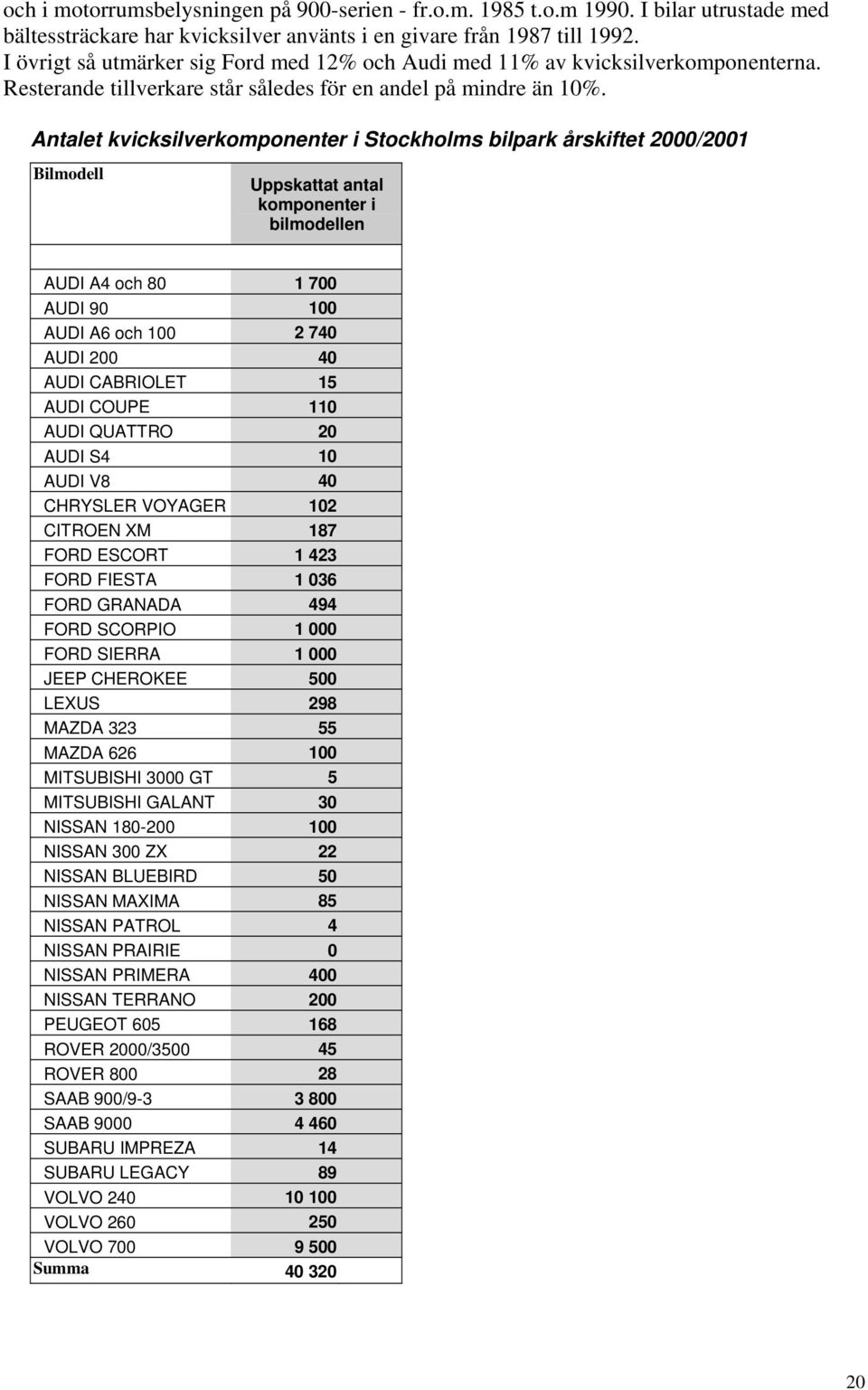 Antalet kvicksilverkomponenter i Stockholms bilpark årskiftet 2000/2001 Bilmodell Uppskattat antal komponenter i bilmodellen AUDI A4 och 80 1 700 AUDI 90 100 AUDI A6 och 100 2 740 AUDI 200 40 AUDI