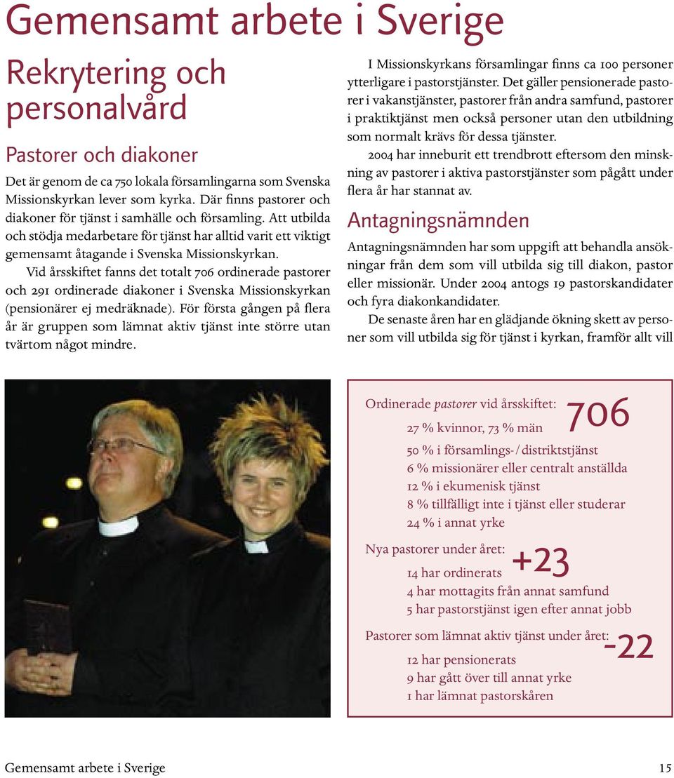 Vid årsskiftet fanns det totalt 706 ordinerade pastorer och 291 ordinerade diakoner i Svenska Missionskyrkan (pensionärer ej medräknade).