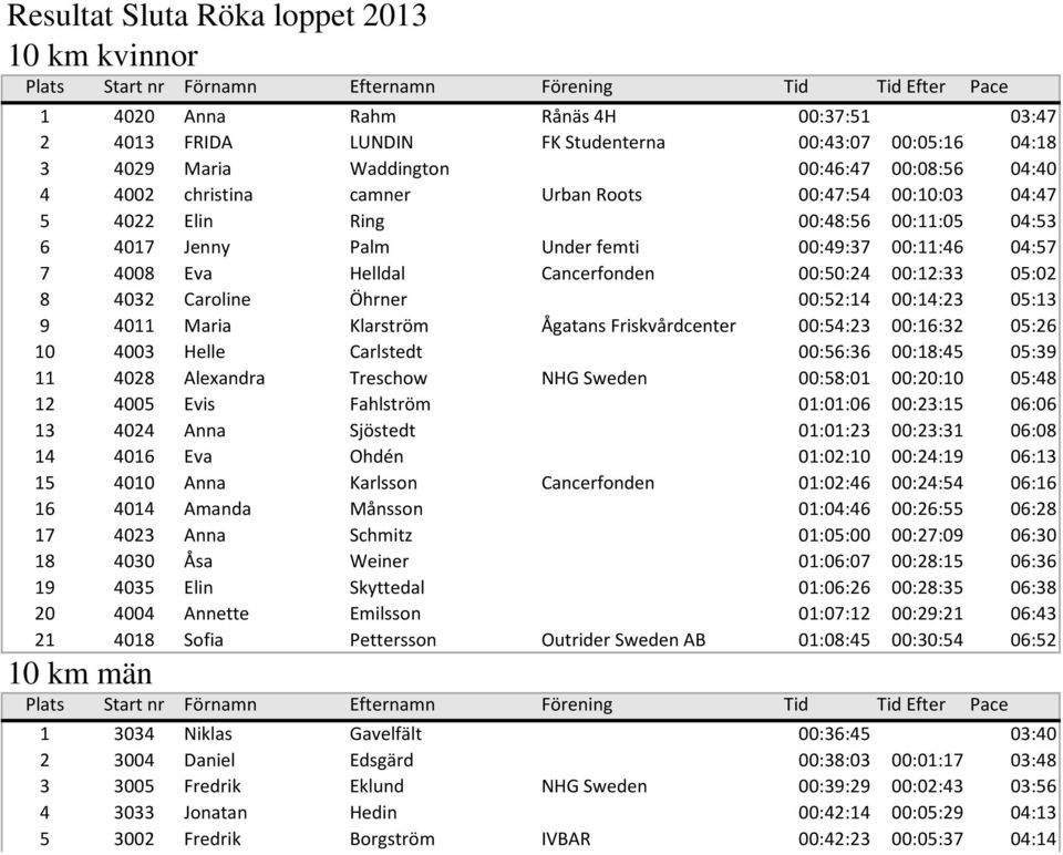 00:12:33 05:02 8 4032 Caroline Öhrner 00:52:14 00:14:23 05:13 9 4011 Maria Klarström Ågatans Friskvårdcenter 00:54:23 00:16:32 05:26 10 4003 Helle Carlstedt 00:56:36 00:18:45 05:39 11 4028 Alexandra