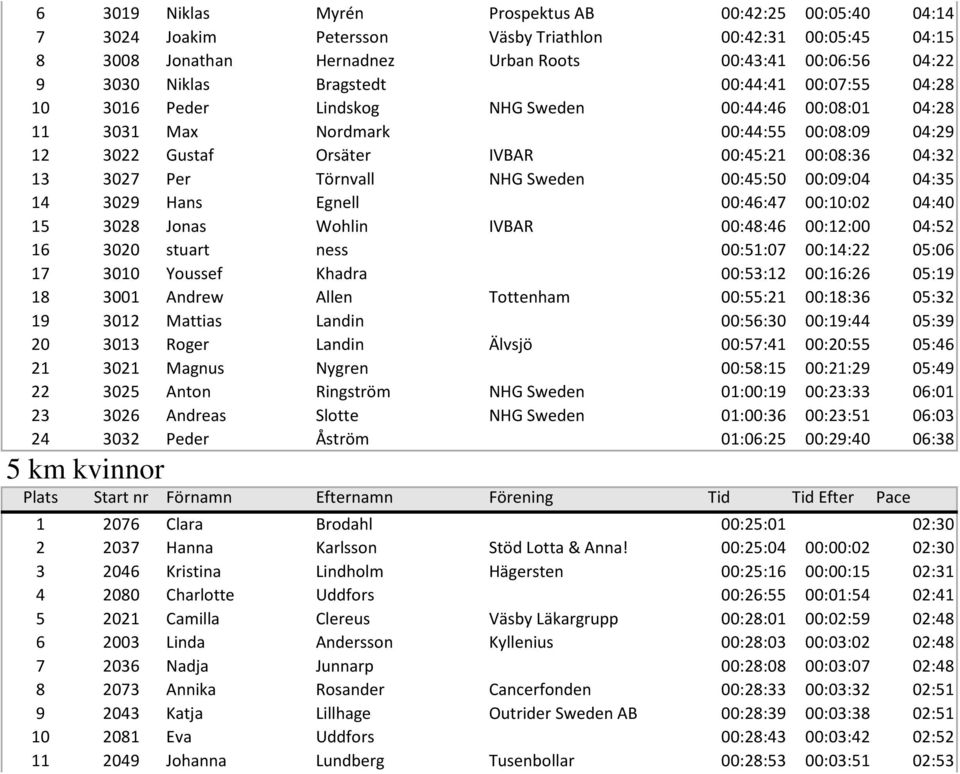 Per Törnvall NHG Sweden 00:45:50 00:09:04 04:35 14 3029 Hans Egnell 00:46:47 00:10:02 04:40 15 3028 Jonas Wohlin IVBAR 00:48:46 00:12:00 04:52 16 3020 stuart ness 00:51:07 00:14:22 05:06 17 3010